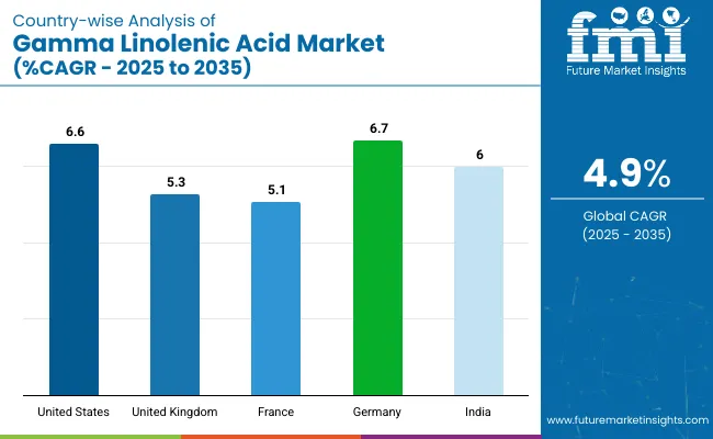 Gamma Linolenic Acid Market Country Wise Analysis