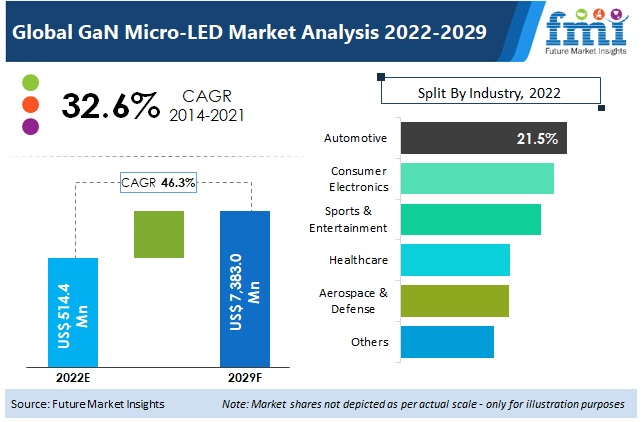 GaN Micro LED Market Sales Analysis Opportunities FMI