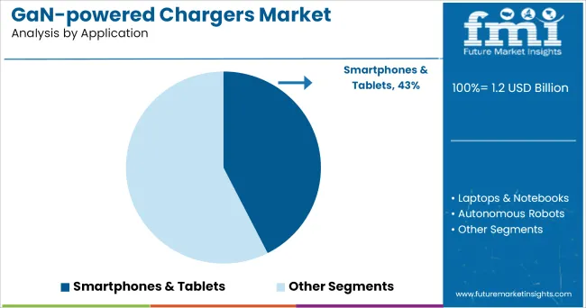 Gan Powered Chargers Market By Application