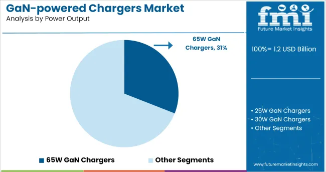 Gan Powered Chargers Market By Power Output