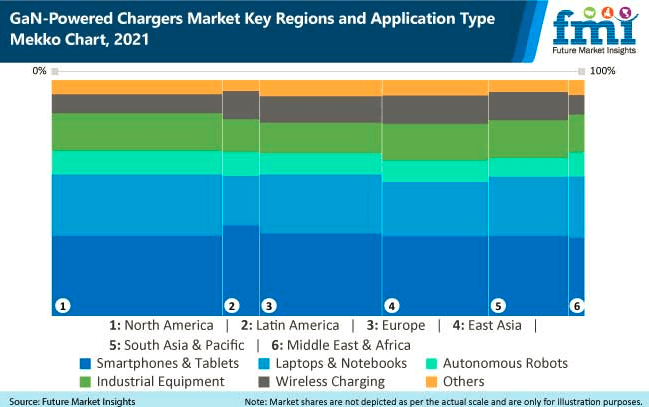 gan powered chargers market key regions and application type mekko chart, 2021