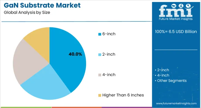 Gan Substrate Market Analysis By Size