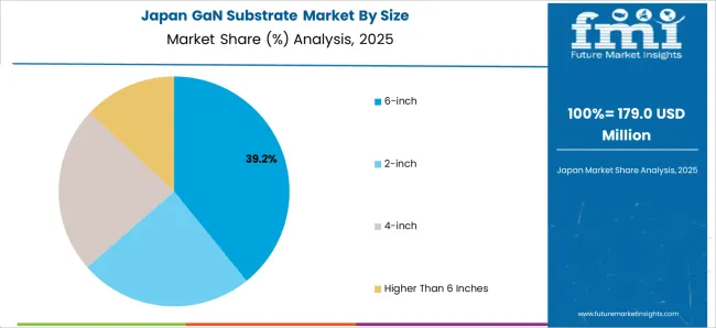 Gan Substrate Market Japan Market Share Analysis By Size