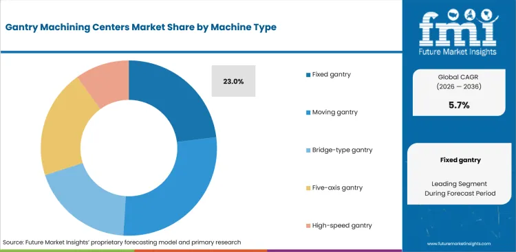 Gantry Machining Centers Market Analysis By Machine Type Gantry Machining Centers Market Analysis By Machine Type