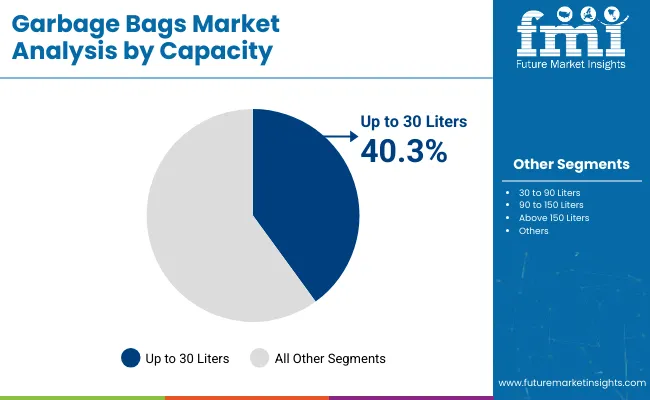 Garbage Bags Market Analysis By Capacity