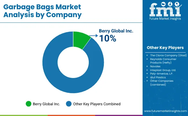 Garbage Bags Market Analysis By Company