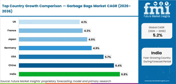 Garbage Bags Market Cagr Analysis By Country