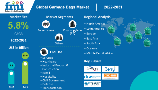 Garbage Bags Market