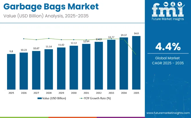 Garbage Bags Market