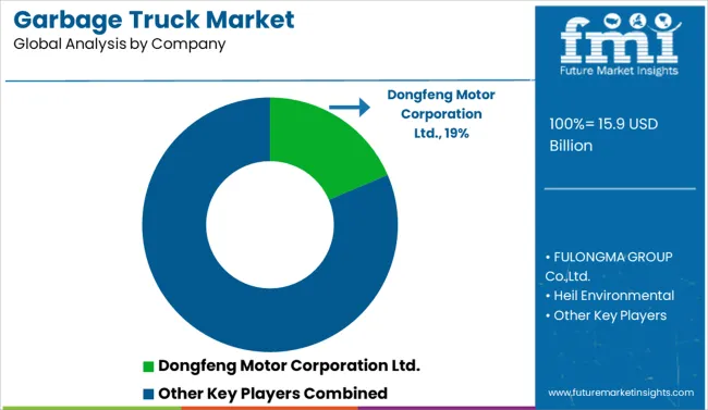 Garbage Truck Market Analysis By Company