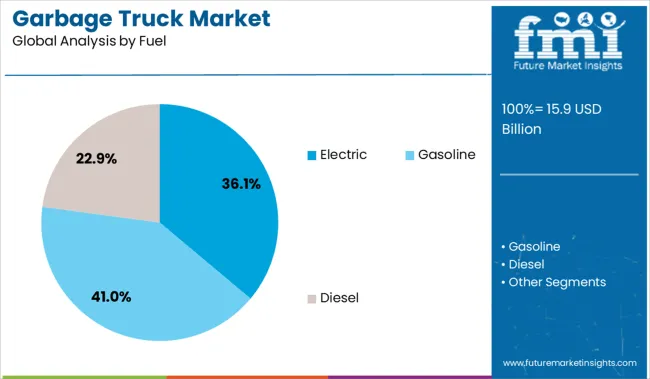 Garbage Truck Market Analysis By Fuel