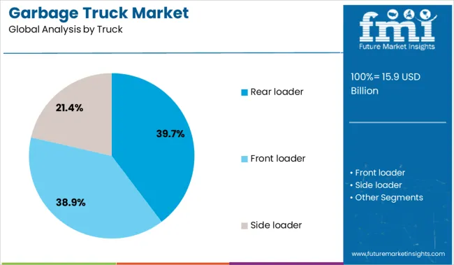 Garbage Truck Market Analysis By Truck
