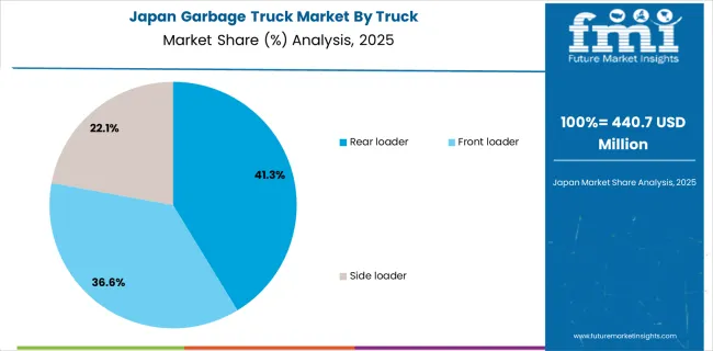 Garbage Truck Market Japan Market Share Analysis By Truck