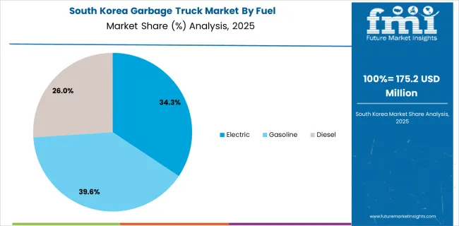Garbage Truck Market South Korea Market Share Analysis By Fuel