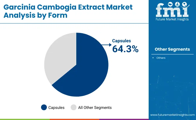 Garcinia Cambogia Extract Market Analysis By Form
