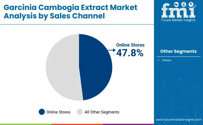 Garcinia Cambogia Extract Market Analysis By Sales Channel