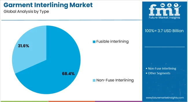 Garment Interlining Market Analysis By Type