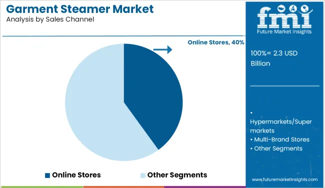Garment Steamer Market Analysis By Sales Channel