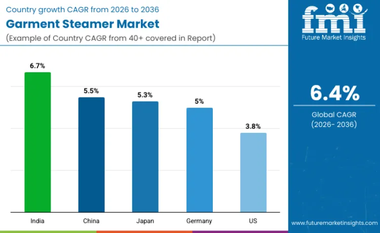 Garment Steamer Market By Country