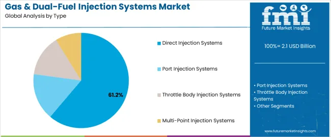 Gas & Dual Fuel Injection Systems Market Analysis By Type