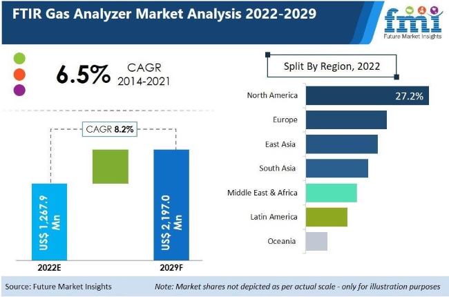 FTIR Gas Analyzer Market