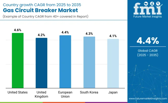 Gas Circuit Breaker Market By Country