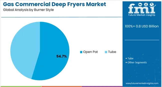 Gas Commercial Deep Fryers Market Analysis By Burner Style