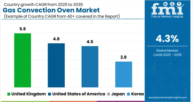 Gas Convection Oven Market Cagr Analysis By Country
