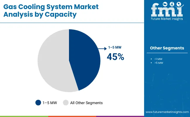 Gas Cooling System Market By Capacity