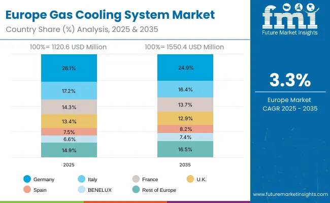 Gas Cooling System Market Europe
