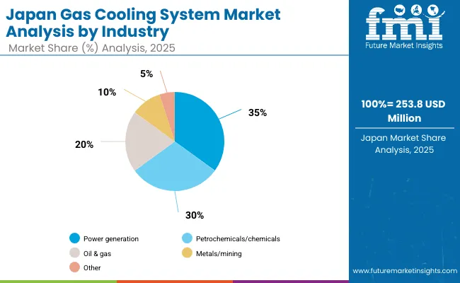 Gas Cooling System Market Japan