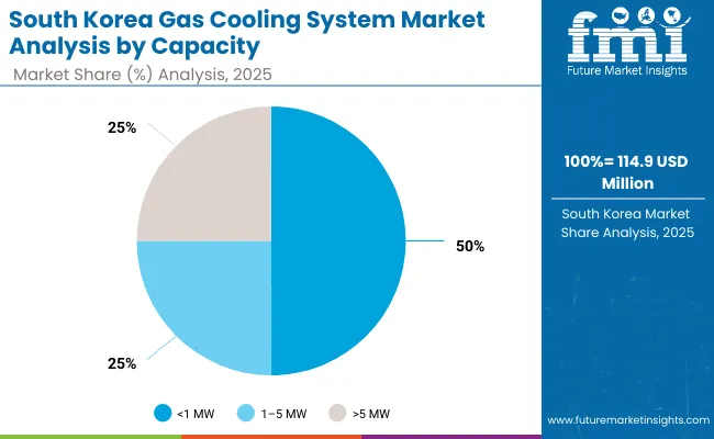 Gas Cooling System Market South Korea
