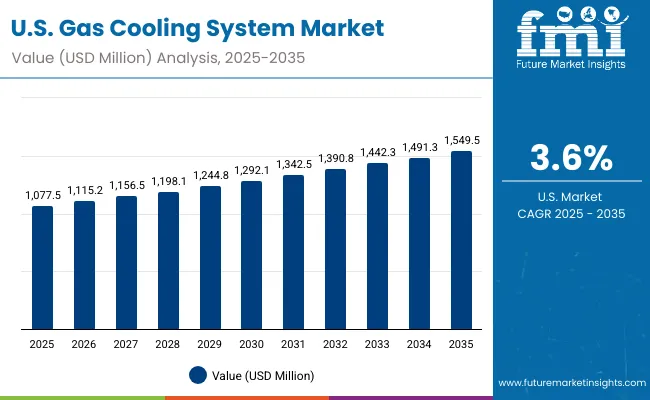 Gas Cooling System Market Usa