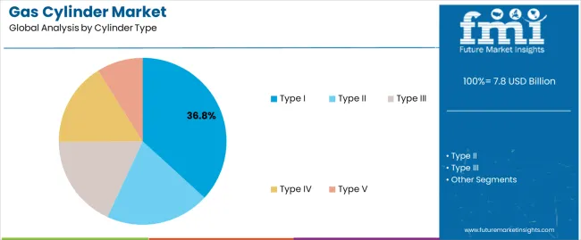 Gas Cylinder Market Analysis By Cylinder Type Gas Cylinder Market Analysis By Cylinder Type
