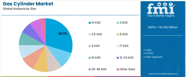 Gas Cylinder Market Analysis By Size Gas Cylinder Market Analysis By Size