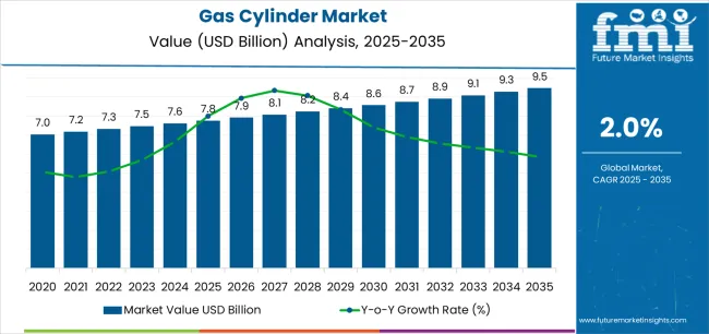 Gas Cylinder Market Market Value Analysis Gas Cylinder Market Market Value Analysis