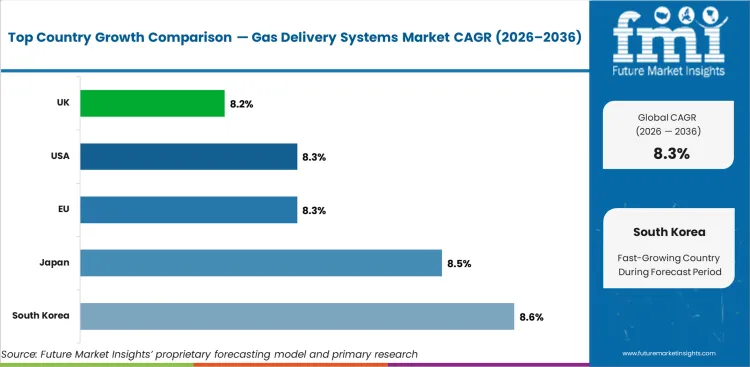 Gas Delivery Systems Market Cagr Analysis By Country Gas Delivery Systems Market Cagr Analysis By Country