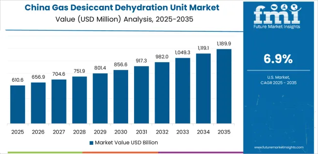 Gas Desiccant Dehydration Unit Market Country Value Analysis Gas Desiccant Dehydration Unit Market Country Value Analysis