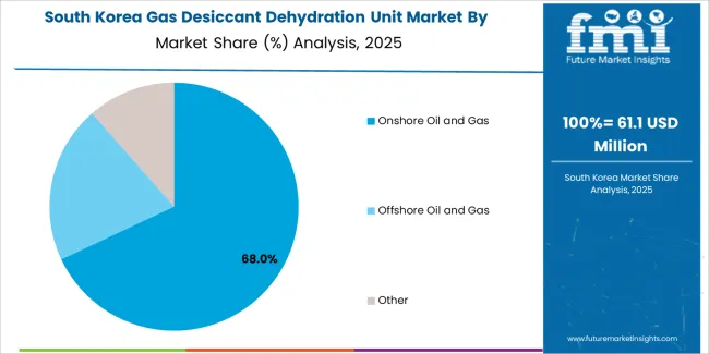 Gas Desiccant Dehydration Unit Market South Korea Market Share Analysis By Application Gas Desiccant Dehydration Unit Market South Korea Market Share Analysis By Application