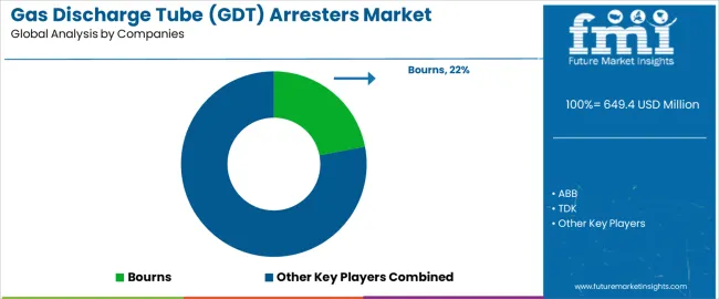 Gas Discharge Tube (gdt) Arresters Market Analysis By Company