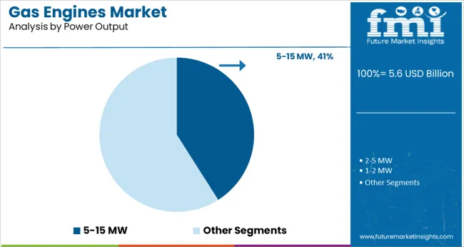 Gas Engines Market Analysis By Power Output