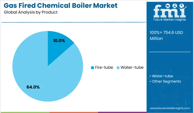Gas Fired Chemical Boiler Market Analysis By Product