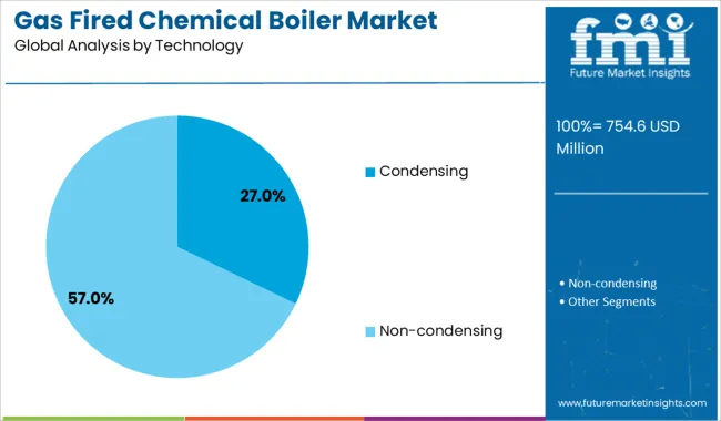 Gas Fired Chemical Boiler Market Analysis By Technology