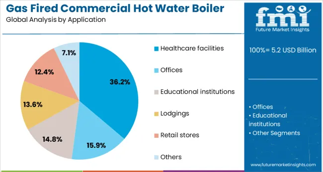 Gas Fired Commercial Hot Water Boiler Market Analysis By Application