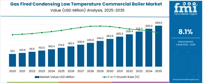 Gas Fired Condensing Low Temperature Commercial Boiler Market Market Value Analysis