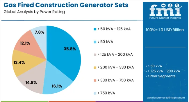 Gas Fired Construction Generator Sets Market Analysis By Power Rating
