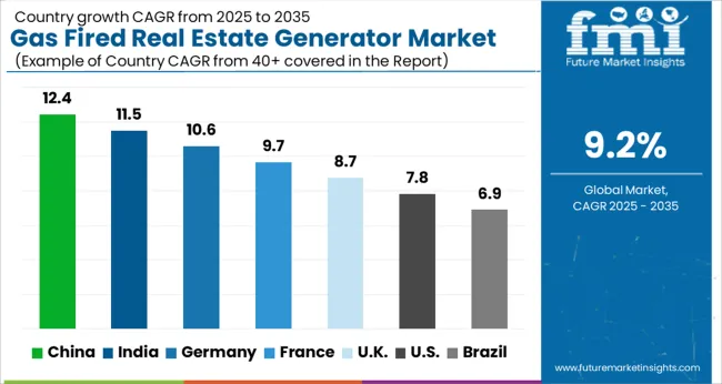 Gas Fired Real Estate Generator Market Cagr Analysis By Country