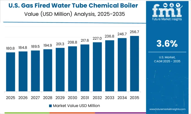 Gas Fired Water Tube Chemical Boiler Market Country Value Analysis