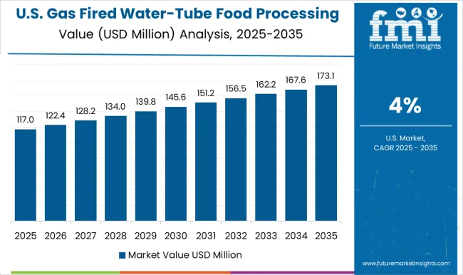 Gas Fired Water Tube Food Processing Boiler Market Country Value Analysis