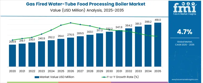 Gas Fired Water Tube Food Processing Boiler Market Market Value Analysis